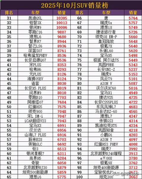 爆冷了! 10月SUV销量: 小米YU7取代Model Y夺冠，钛7第6，问界M9第47