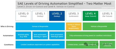 马斯克10年梦成真！特斯拉全球首次自动驾驶横穿美国，人类0接管